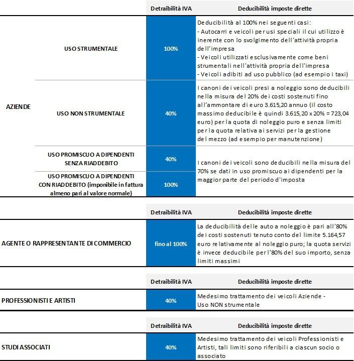 Tabella deducibilità imposte dirette e detraibilità IVA | UnipolRental