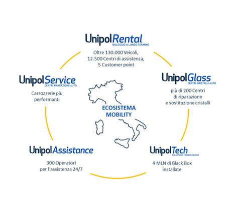 [object Object] | UnipolRental