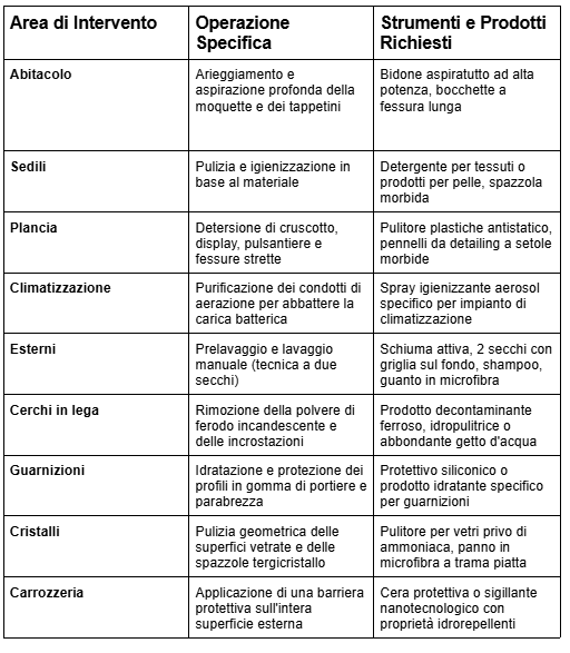 Tabella_Interventi_di_pulizia_automobile